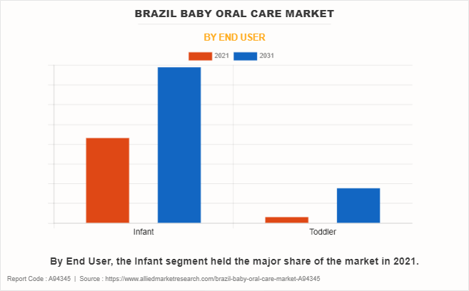 Brazil Baby Oral Care Market by End User