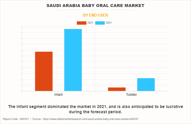 Saudi Arabia Baby Oral Care Market by End User