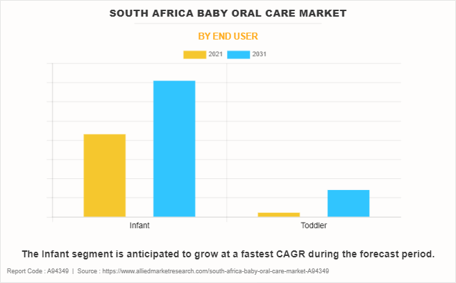 South Africa Baby Oral Care Market by End User