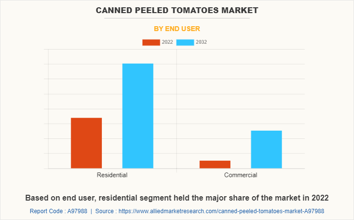 Canned Peeled Tomatoes Market by End User