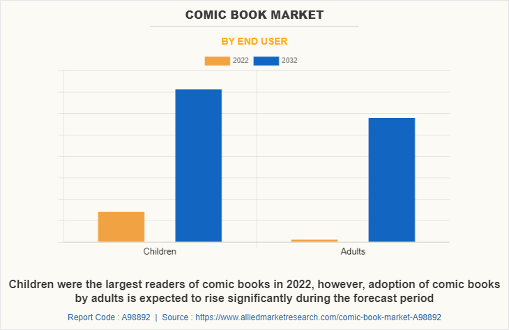 Comic Book Market by End User