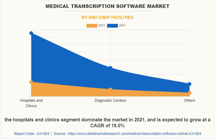 Medical Transcription Software Market by End User Facilities