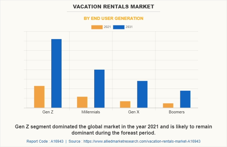 Vacation Rentals Market by End User Generation