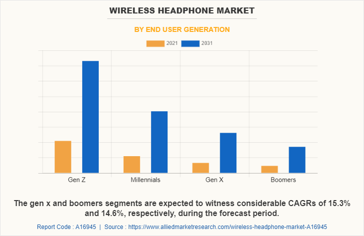 Wireless Headphone Market by End User Generation
