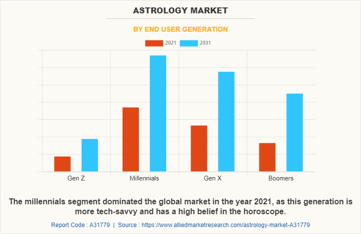Astrology Market by End User Generation