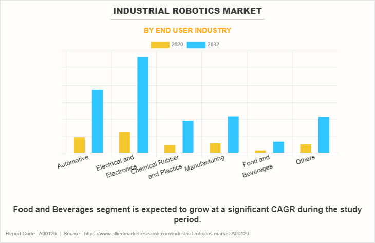 Industrial Robotics Market by End user industry