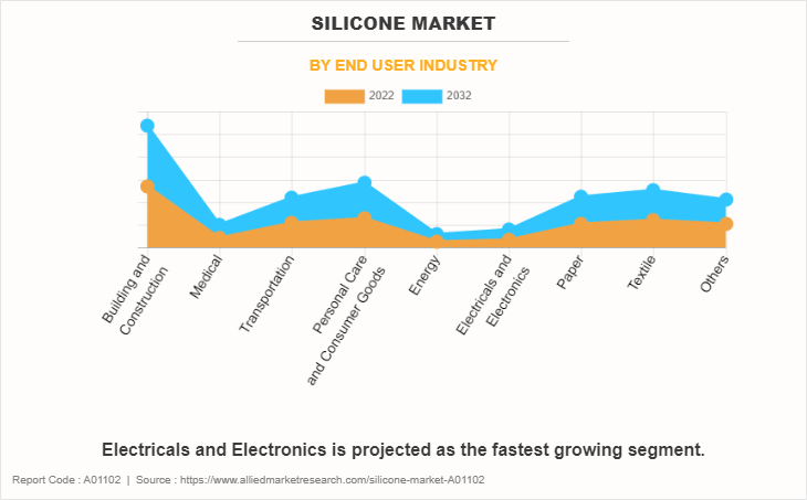 Silicone Market by End User Industry