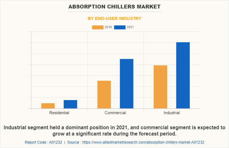 Absorption Chillers Market by End-user Industry