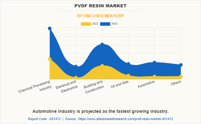 PVDF Resin Market by End-user industry
