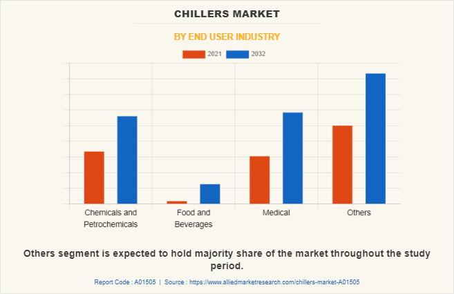 Chillers Market by End user industry