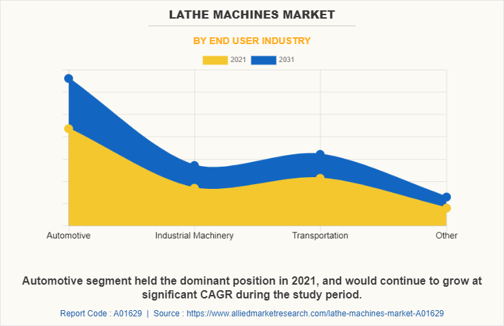 Lathe Machines Market by End user industry