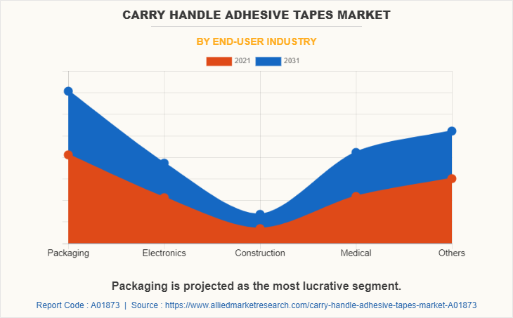 Carry Handle Adhesive Tapes Market by End-User Industry