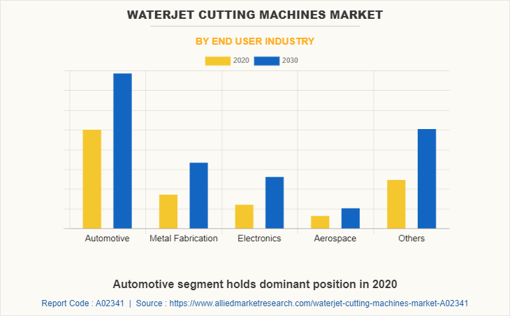 Waterjet Cutting Machines Market by End User Industry