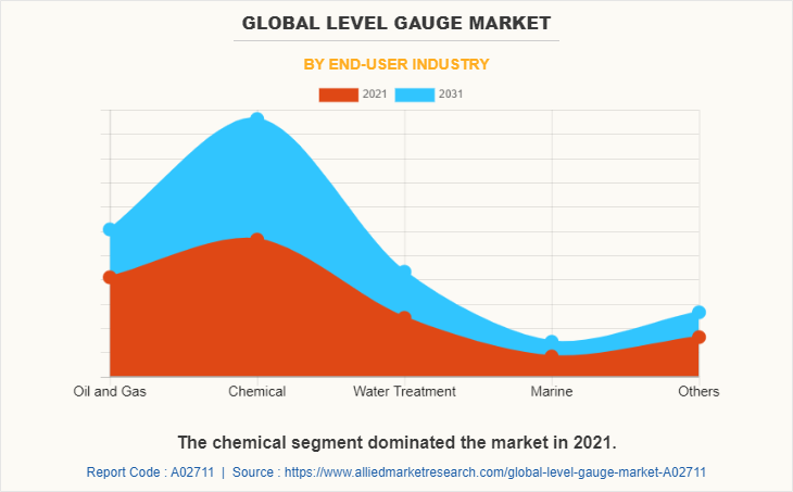 Global Level Gauge Market by End-user Industry