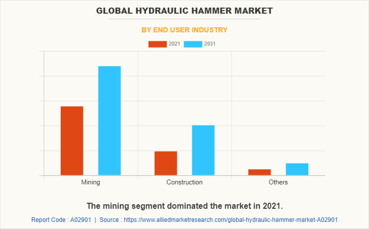 Global Hydraulic Hammer Market by End User Industry