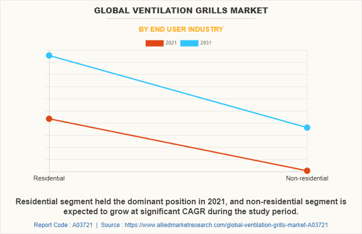 Global Ventilation Grills Market