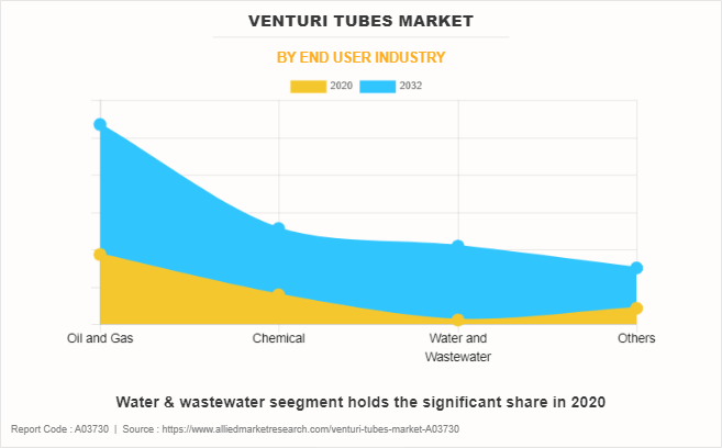 Venturi Tubes Market by End User Industry