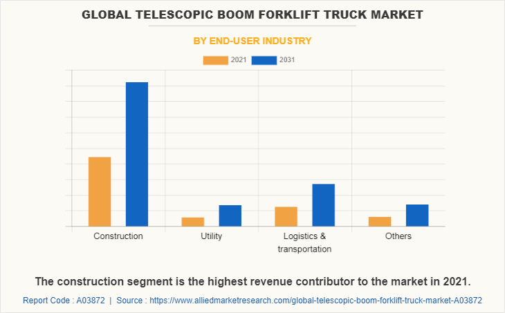 Global Telescopic Boom Forklift Truck Market by End-user industry