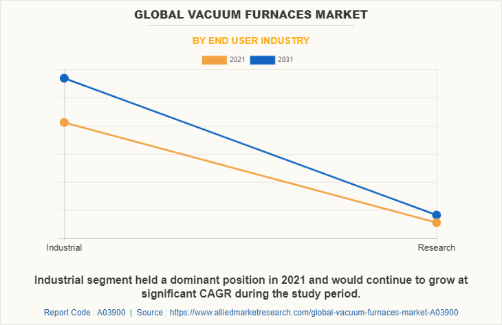 Global Vacuum Furnaces Market by End User Industry