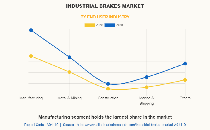 Industrial Brakes Market by End User Industry