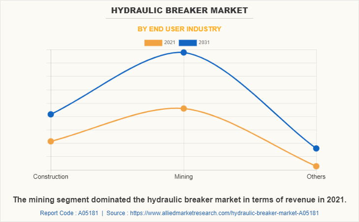 Hydraulic Breaker Market by End user industry