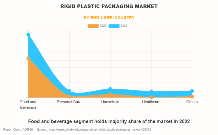 Rigid Plastic Packaging Market by End-user Industry