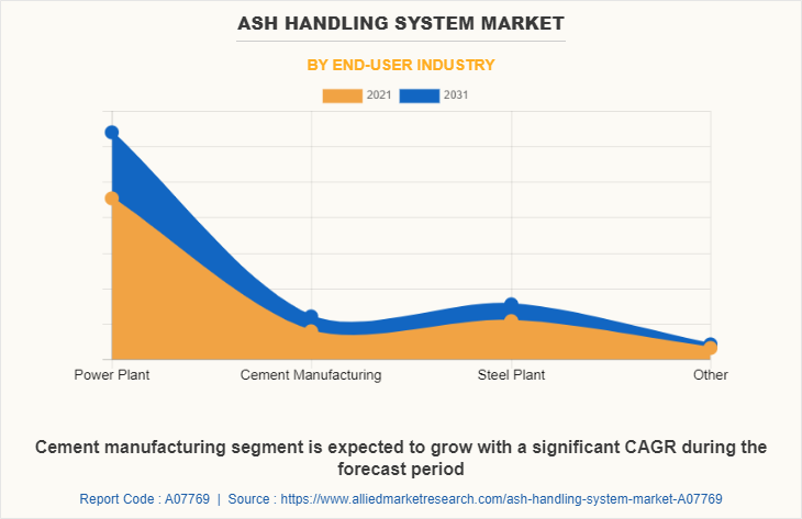 Ash Handling System Market by End-user Industry