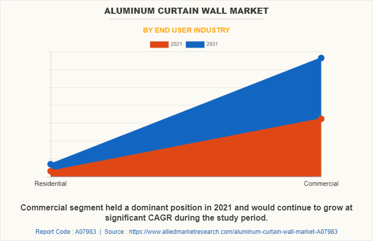 Aluminum Curtain Wall Market by End user industry