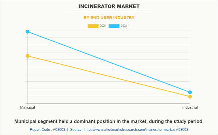 Incinerator Market by End User Industry