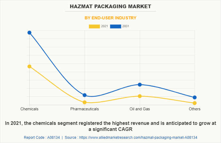 Hazmat Packaging Market by End-User Industry