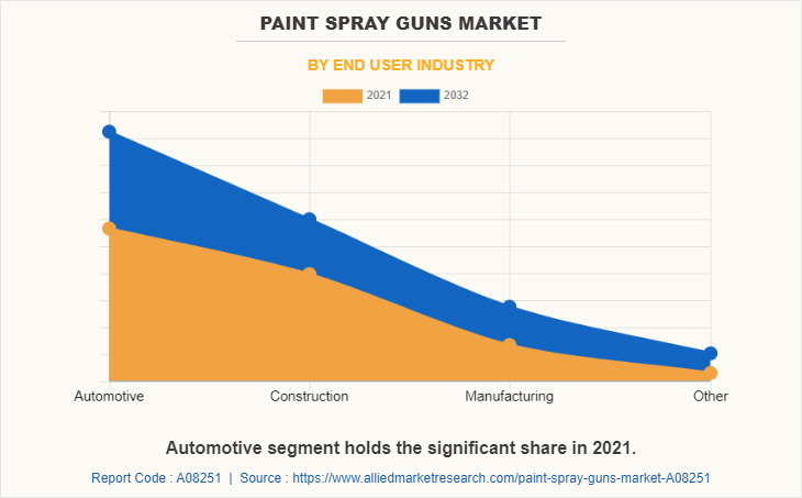 Paint Spray Guns Market