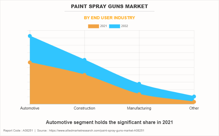 Paint Spray Guns Market by End User Industry