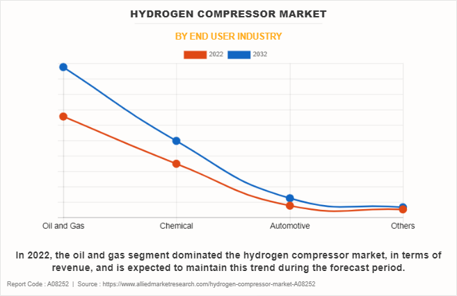 Hydrogen Compressor Market by End User Industry