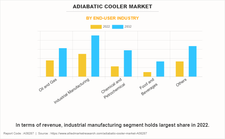 Adiabatic Cooler Market by End-User Industry
