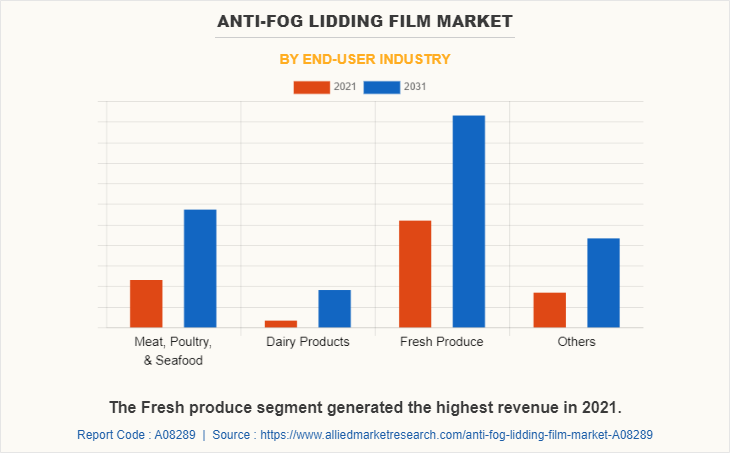 Anti-fog Lidding Film Market by End-user industry