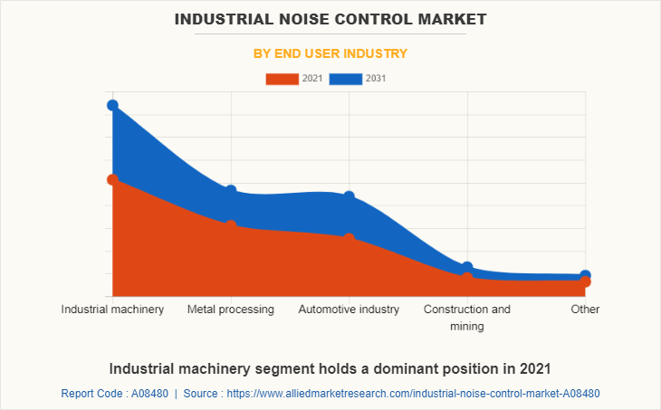 Industrial Noise Control Market