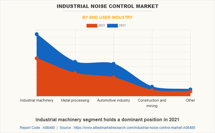 Industrial Noise Control Market by End User Industry