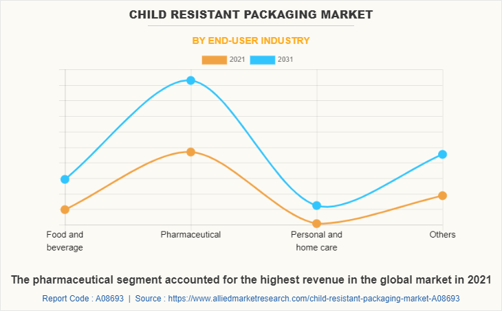 Child Resistant Packaging Market by End-user industry