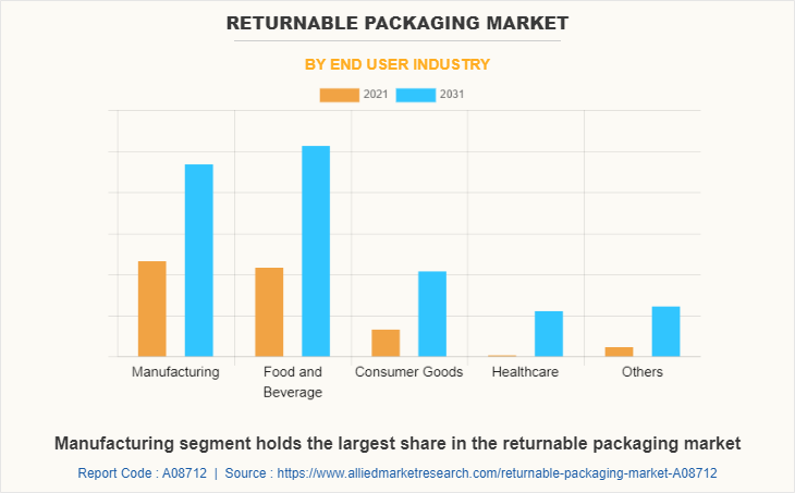 Returnable Packaging Market by End User Industry