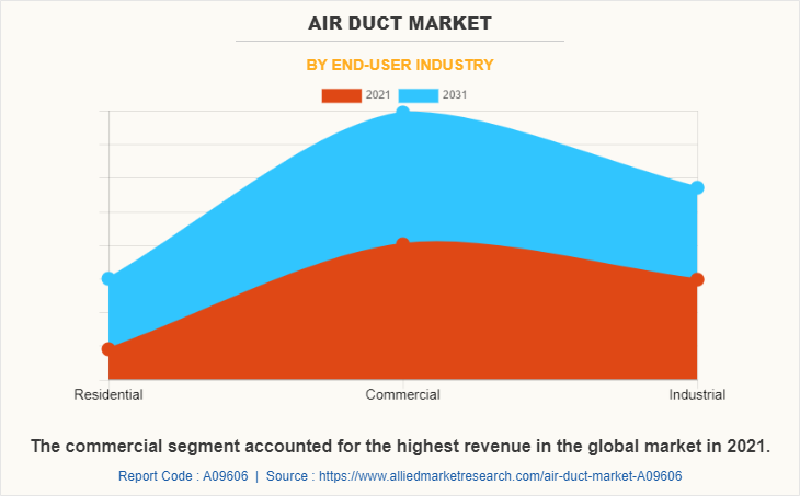 Air Duct Market by End-user industry