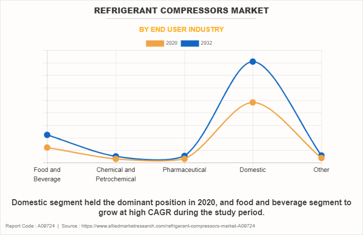 Refrigerant Compressors Market by End User Industry