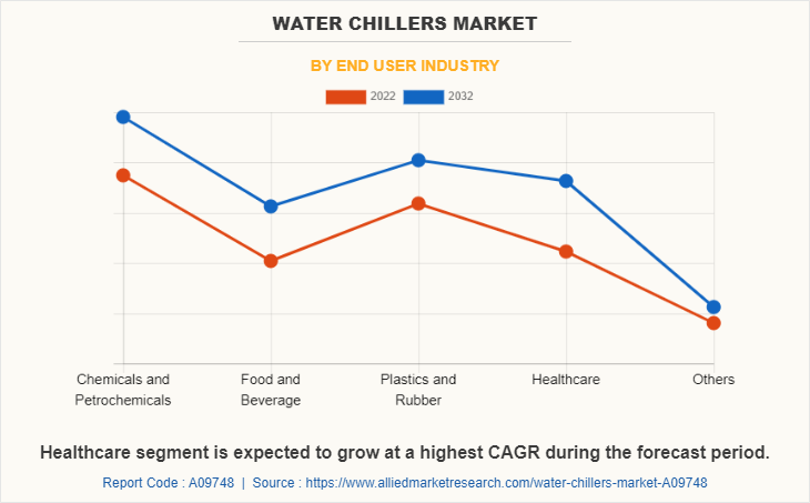 Water Chillers Market by End User Industry