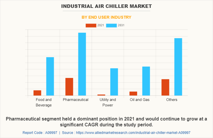 Industrial Air Chiller Market by End User Industry