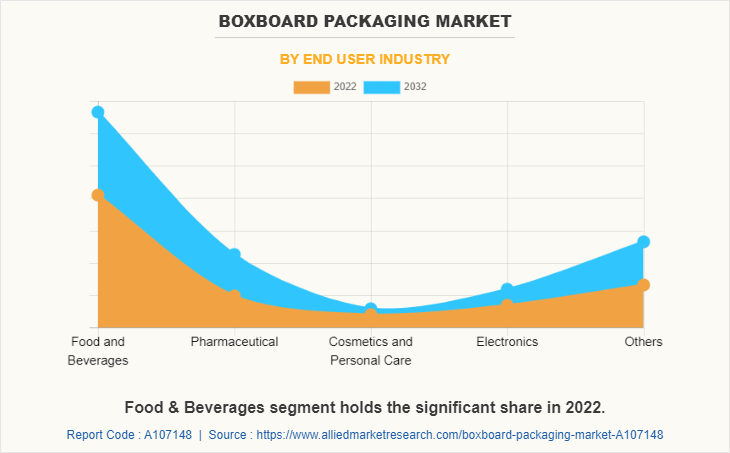 Boxboard Packaging Market by End User Industry