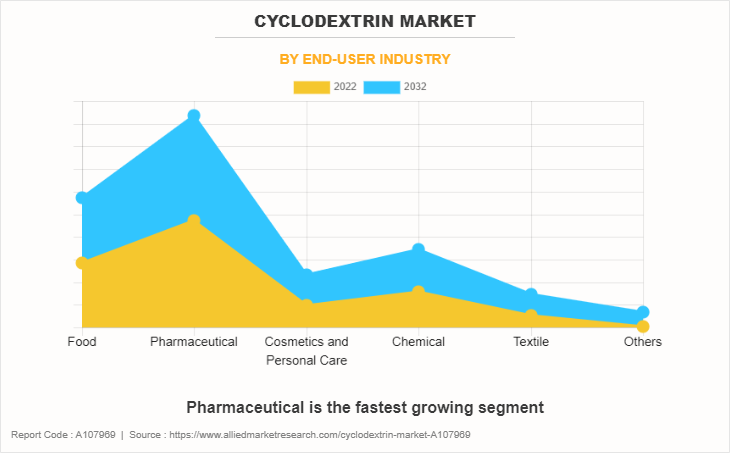 Cyclodextrin Market by End-User Industry