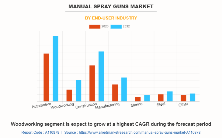 Manual Spray Guns Market by End-user Industry