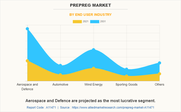 Prepreg Market by End User Industry