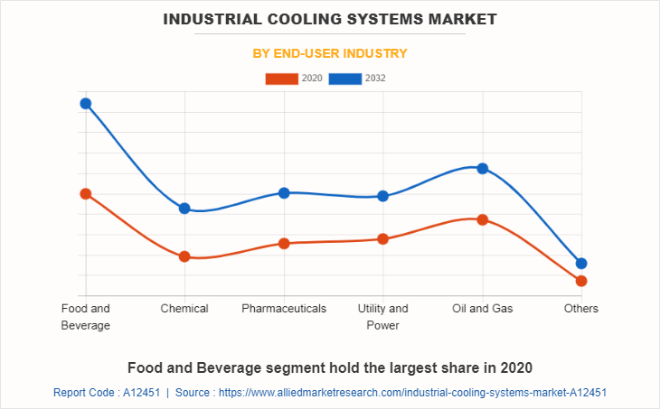 Industrial Cooling Systems Market by End-user Industry