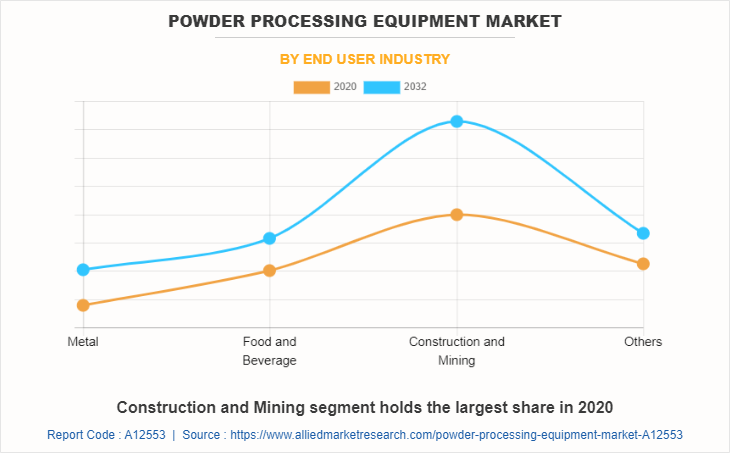 Powder Processing Equipment Market
