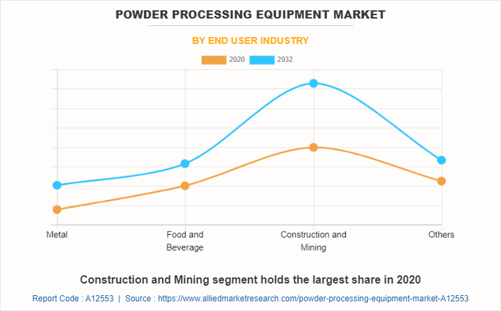 Powder Processing Equipment Market by End User Industry